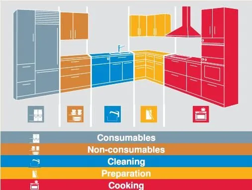 Color coded diagram dividing kitchen into five functional zones