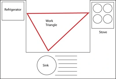 Diagram showing sink, stove, and refrigerator forming triangle