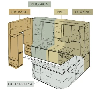 Illustrated kitchen layout highlighting cleaning, prep, and cooking zones