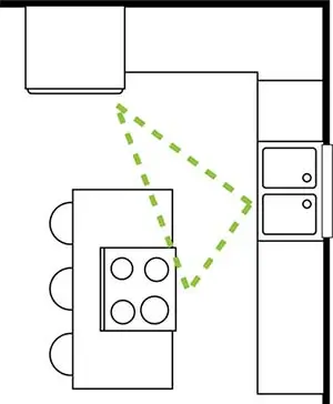 Kitchen work triangle diagram showing stove, sink, and fridge
