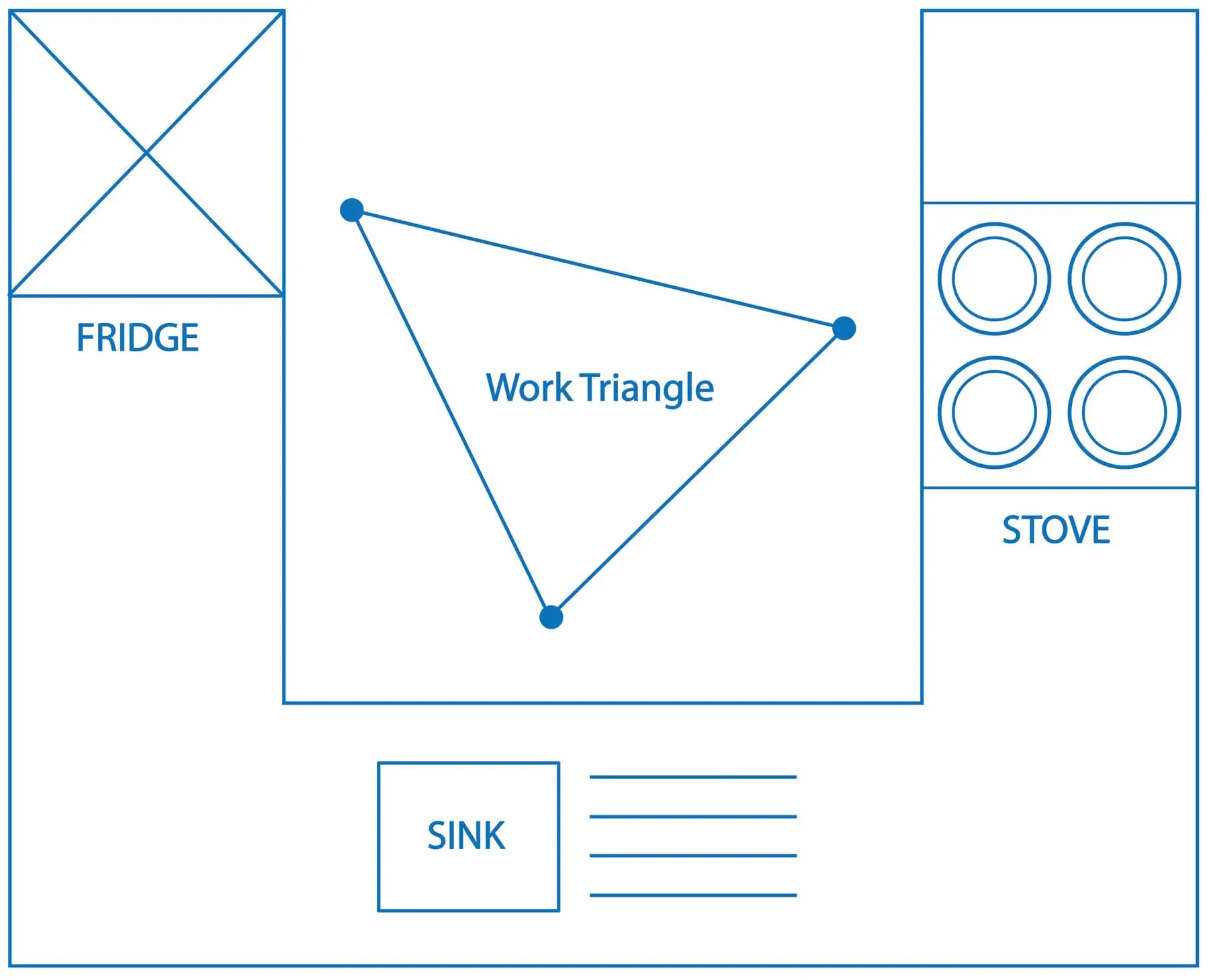 Simple blueprint of kitchen work triangle for efficient layout