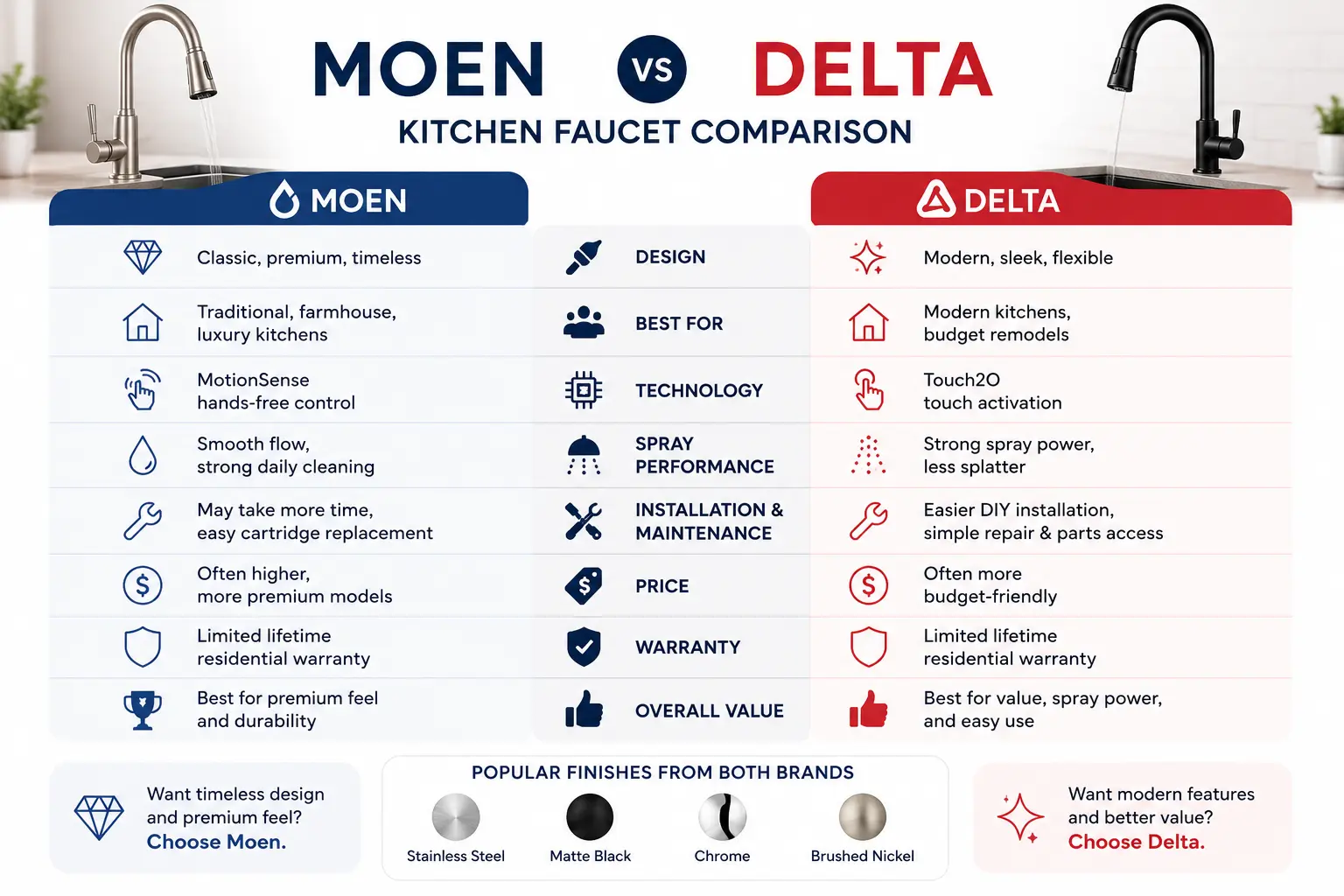 Infografica comparativa tra i rubinetti da cucina Moen e Delta. Infografica comparativa tra i rubinetti da cucina Moen e Delta.